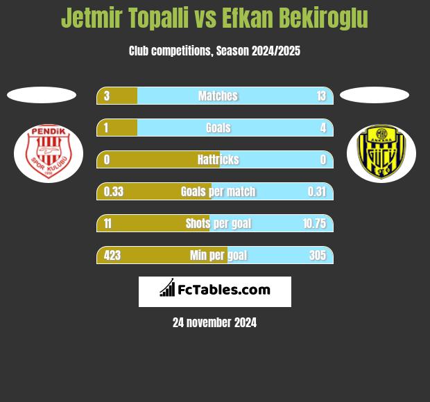 Jetmir Topalli vs Efkan Bekiroglu h2h player stats