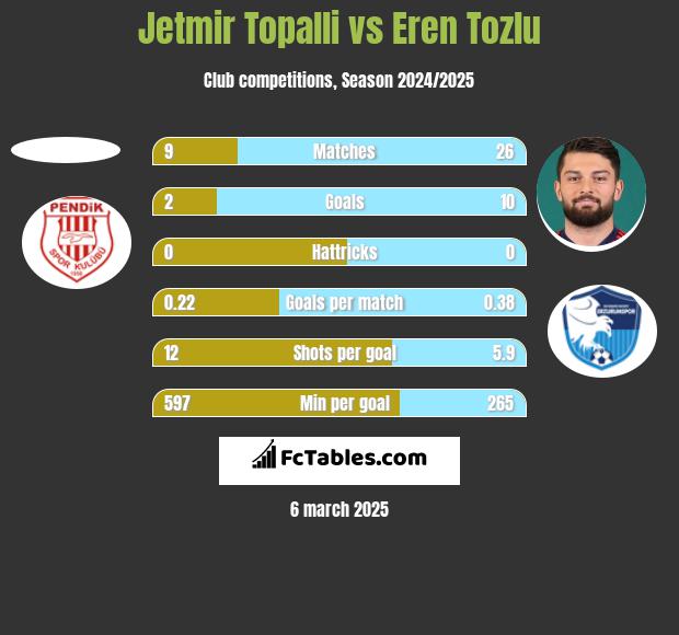 Jetmir Topalli vs Eren Tozlu h2h player stats