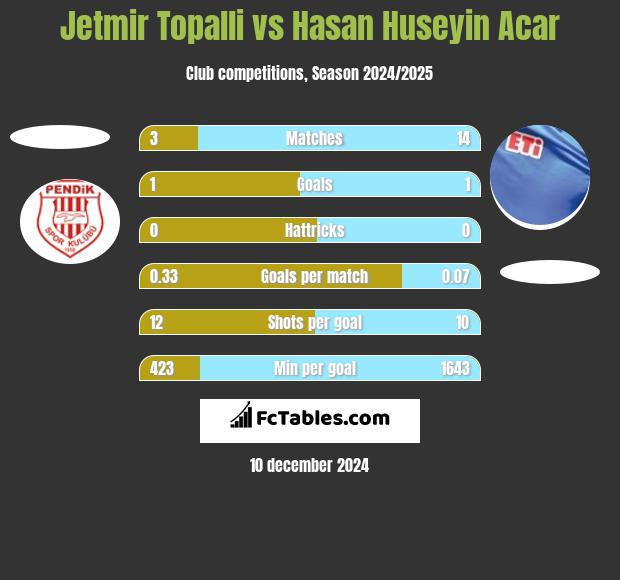 Jetmir Topalli vs Hasan Huseyin Acar h2h player stats