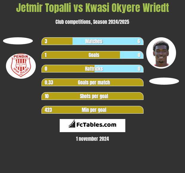 Jetmir Topalli vs Kwasi Okyere Wriedt h2h player stats