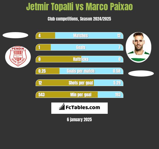 Jetmir Topalli vs Marco Paixao h2h player stats