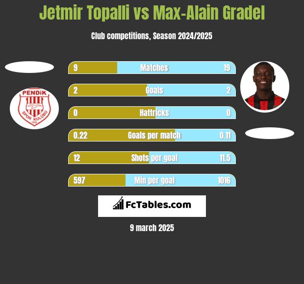 Jetmir Topalli vs Max-Alain Gradel h2h player stats