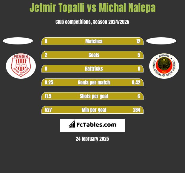 Jetmir Topalli vs Michał Nalepa h2h player stats