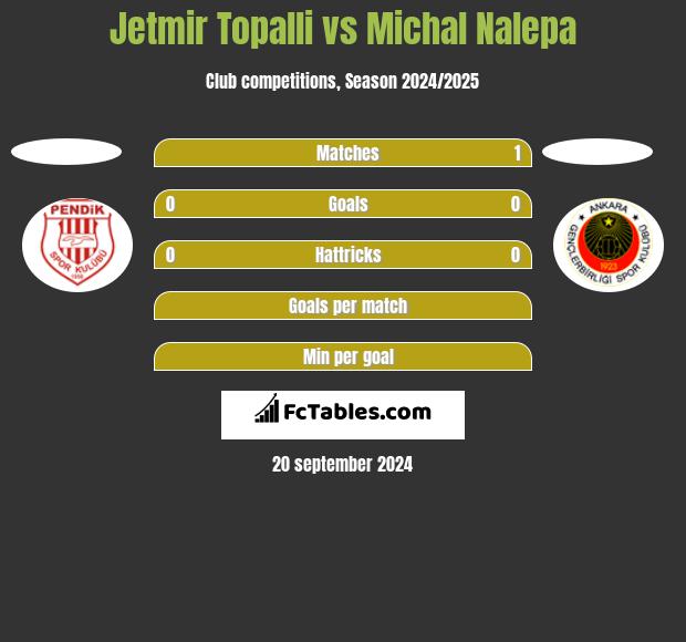 Jetmir Topalli vs Michal Nalepa h2h player stats