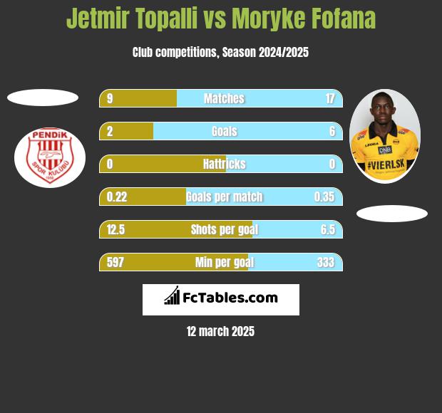 Jetmir Topalli vs Moryke Fofana h2h player stats