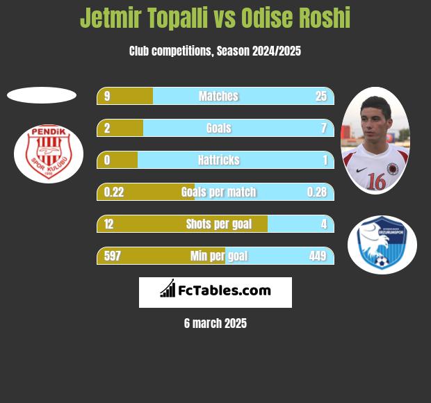 Jetmir Topalli vs Odise Roshi h2h player stats