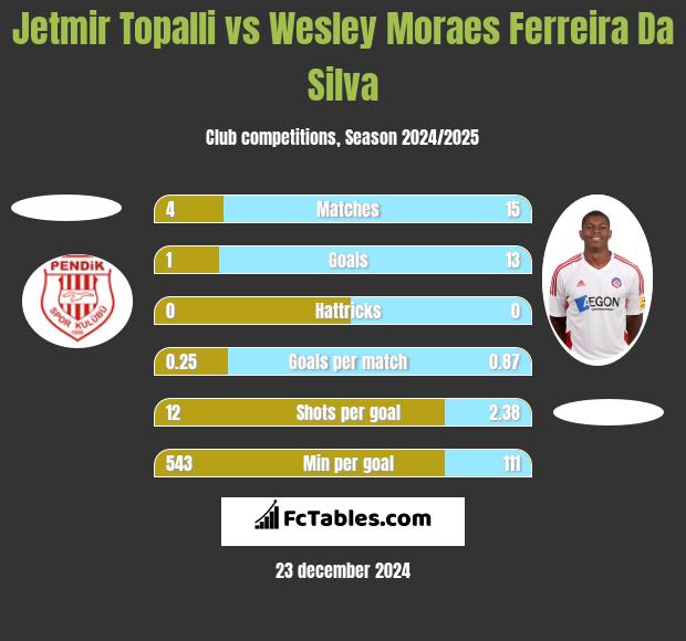 Jetmir Topalli vs Wesley Moraes Ferreira Da Silva h2h player stats