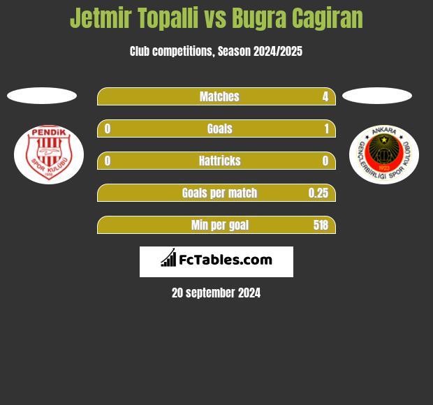 Jetmir Topalli vs Bugra Cagiran h2h player stats