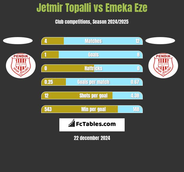 Jetmir Topalli vs Emeka Eze h2h player stats