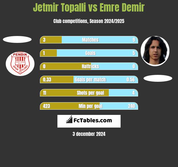 Jetmir Topalli vs Emre Demir h2h player stats