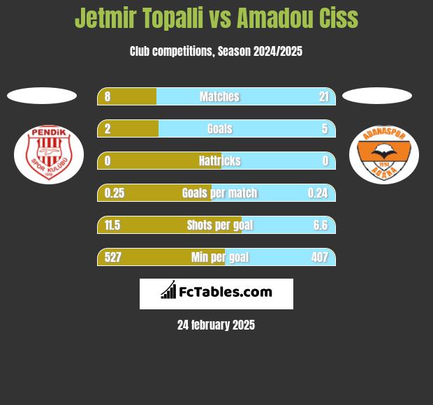 Jetmir Topalli vs Amadou Ciss h2h player stats