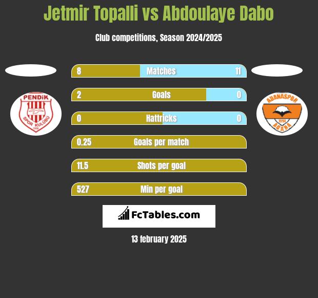 Jetmir Topalli vs Abdoulaye Dabo h2h player stats