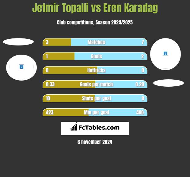 Jetmir Topalli vs Eren Karadag h2h player stats