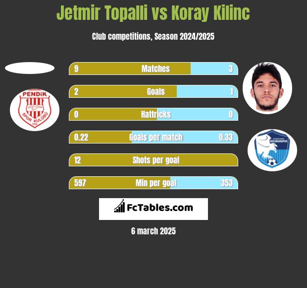 Jetmir Topalli vs Koray Kilinc h2h player stats