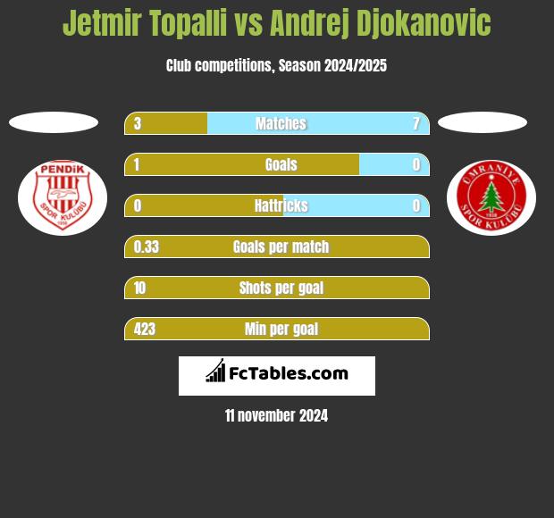 Jetmir Topalli vs Andrej Djokanovic h2h player stats