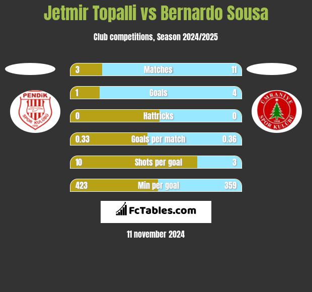 Jetmir Topalli vs Bernardo Sousa h2h player stats