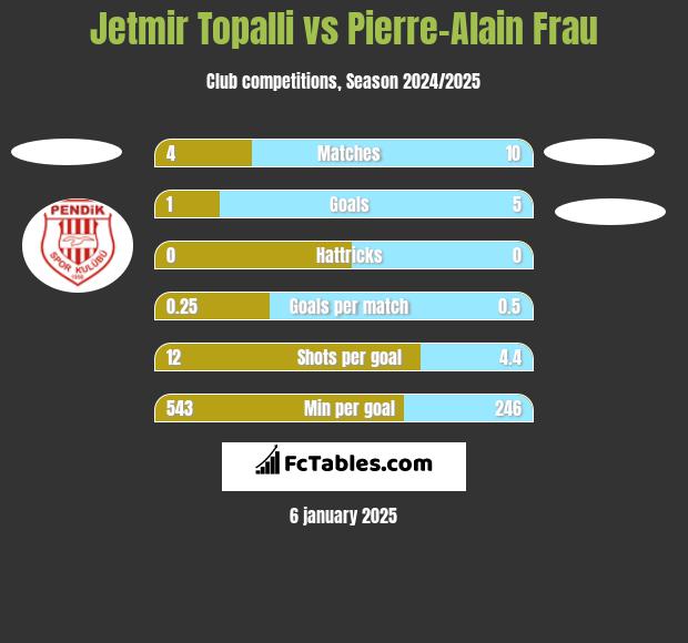 Jetmir Topalli vs Pierre-Alain Frau h2h player stats