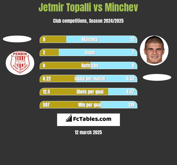 Jetmir Topalli vs Minchev h2h player stats