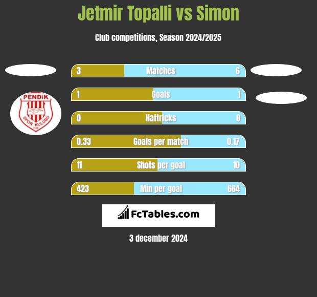 Jetmir Topalli vs Simon h2h player stats