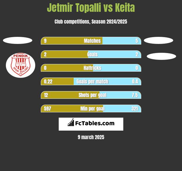 Jetmir Topalli vs Keita h2h player stats