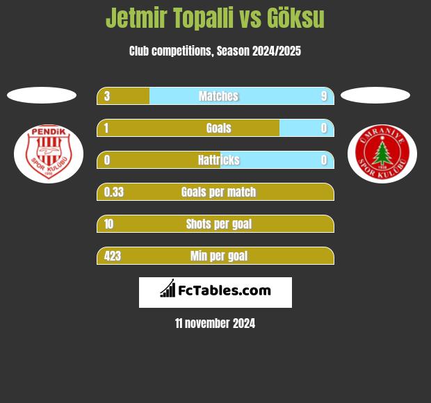 Jetmir Topalli vs Göksu h2h player stats