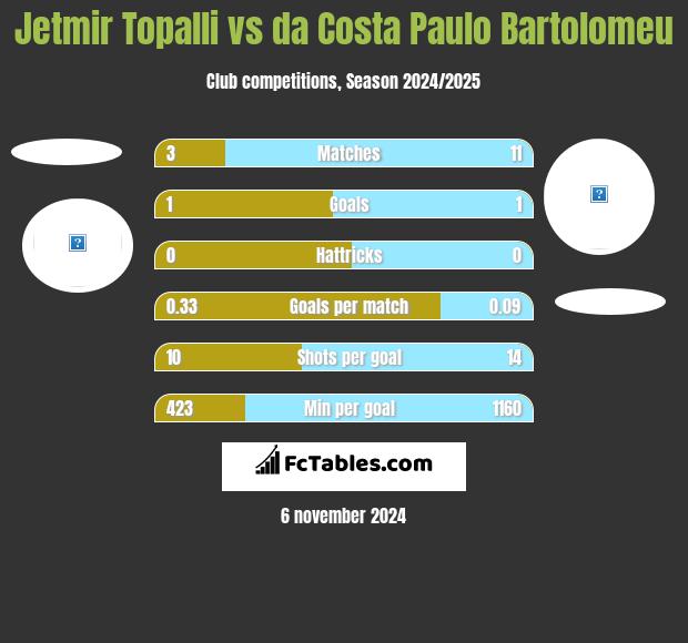 Jetmir Topalli vs da Costa Paulo Bartolomeu h2h player stats