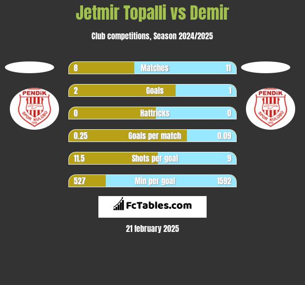 Jetmir Topalli vs Demir h2h player stats