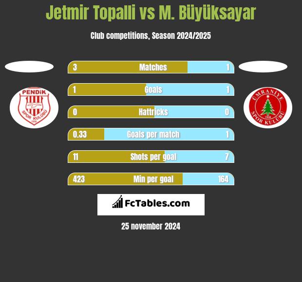 Jetmir Topalli vs M. Büyüksayar h2h player stats