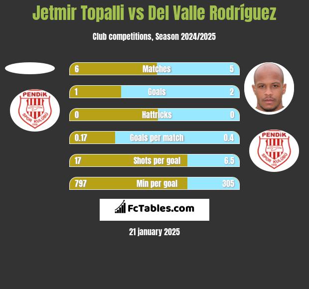 Jetmir Topalli vs Del Valle Rodríguez h2h player stats