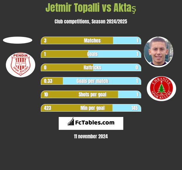 Jetmir Topalli vs Aktaş h2h player stats