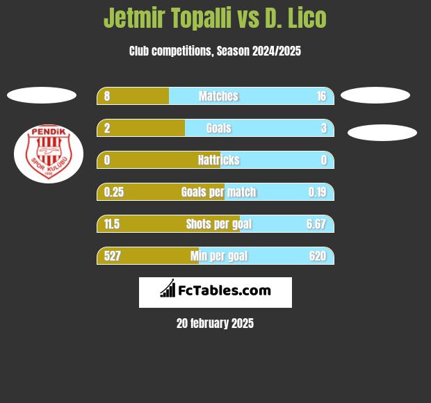 Jetmir Topalli vs D. Lico h2h player stats