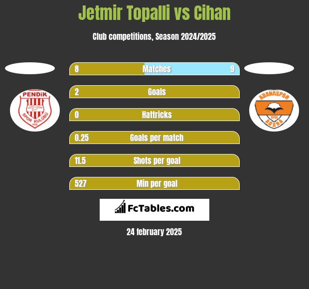 Jetmir Topalli vs Cihan h2h player stats