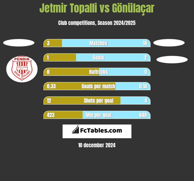 Jetmir Topalli vs Gönülaçar h2h player stats