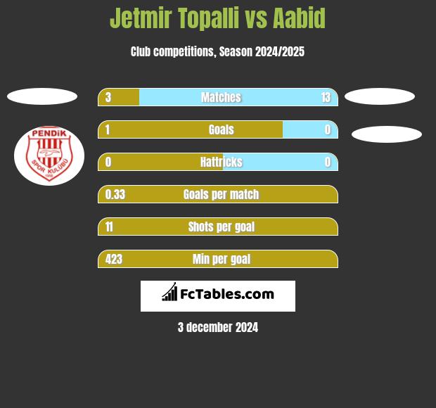 Jetmir Topalli vs Aabid h2h player stats