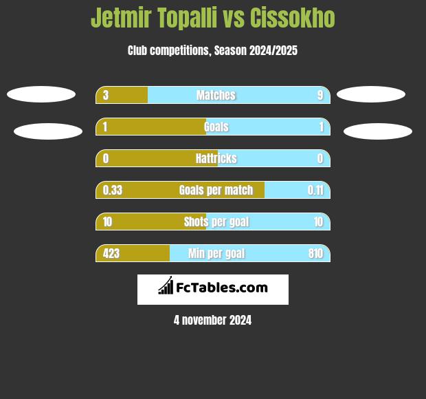 Jetmir Topalli vs Cissokho h2h player stats