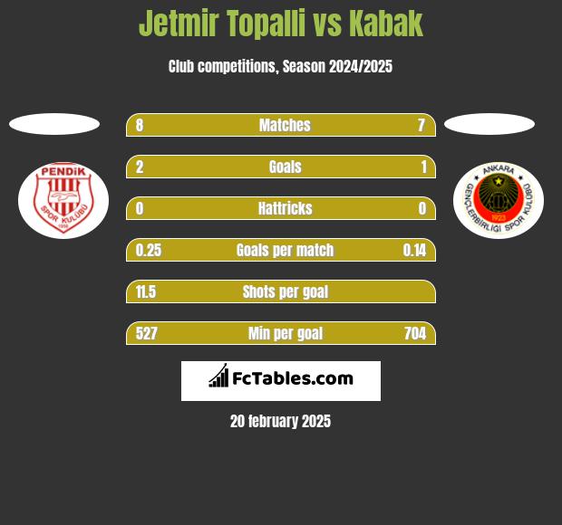 Jetmir Topalli vs Kabak h2h player stats