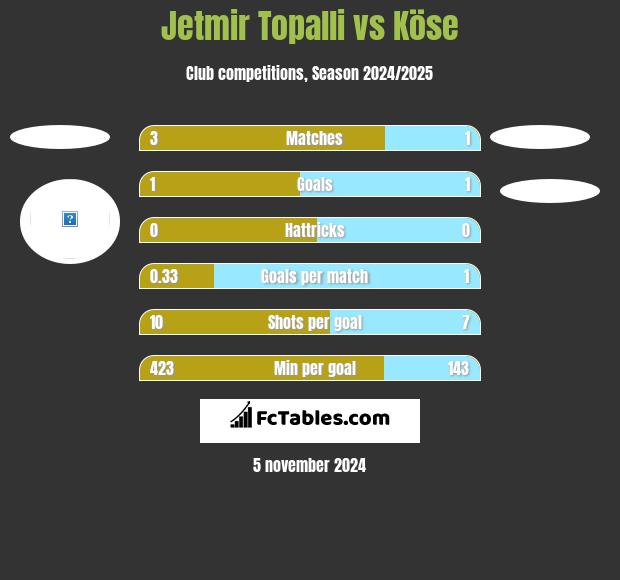 Jetmir Topalli vs Köse h2h player stats