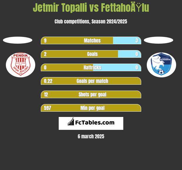 Jetmir Topalli vs FettahoÄŸlu h2h player stats