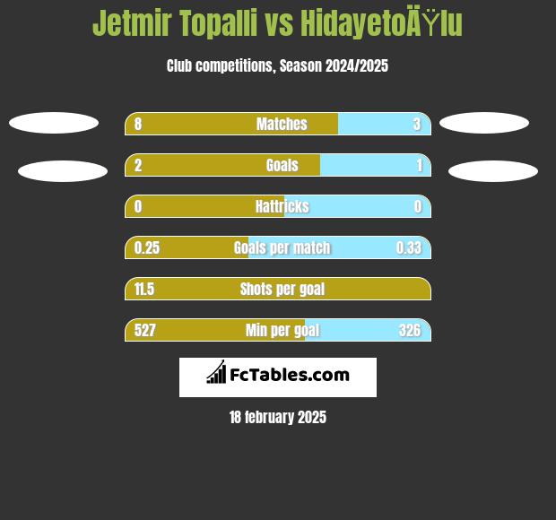 Jetmir Topalli vs HidayetoÄŸlu h2h player stats