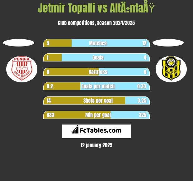 Jetmir Topalli vs AltÄ±ntaÅŸ h2h player stats