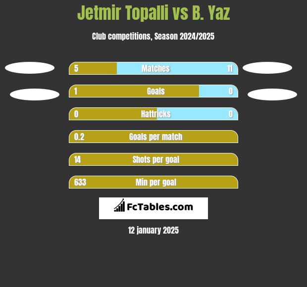 Jetmir Topalli vs B. Yaz h2h player stats