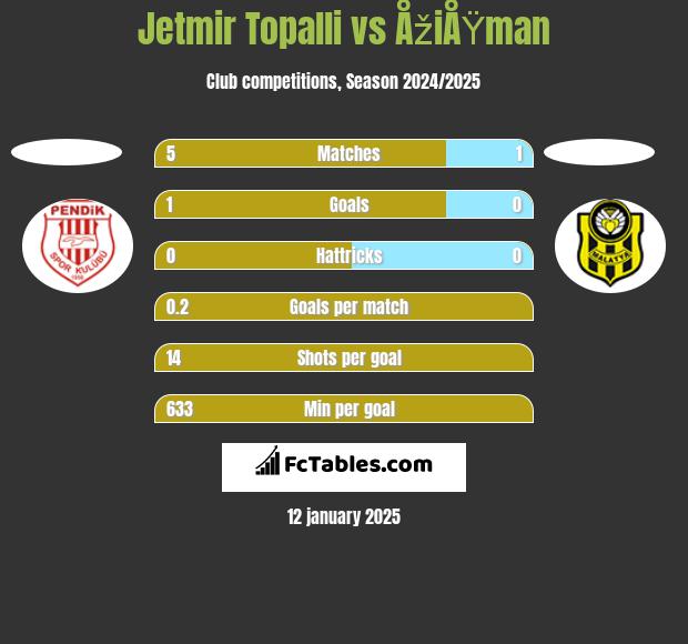 Jetmir Topalli vs ÅžiÅŸman h2h player stats