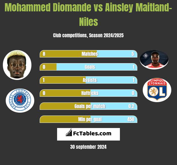 Mohammed Diomande vs Ainsley Maitland-Niles h2h player stats