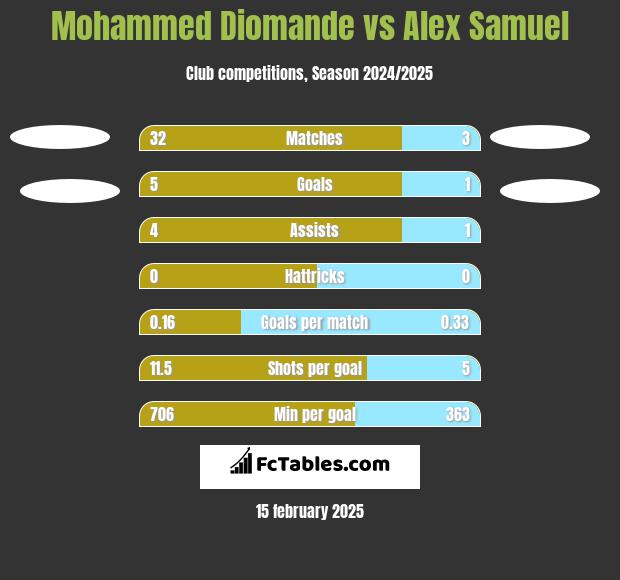 Mohammed Diomande vs Alex Samuel h2h player stats