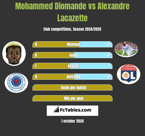 Mohammed Diomande vs Alexandre Lacazette h2h player stats