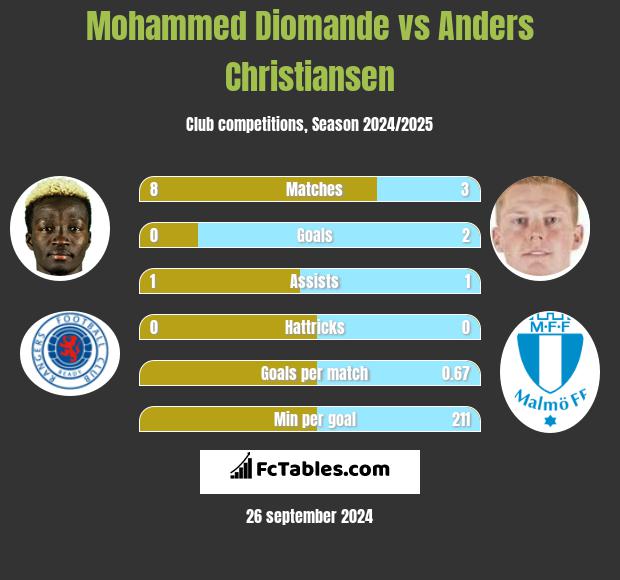 Mohammed Diomande vs Anders Christiansen h2h player stats