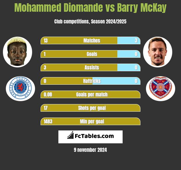 Mohammed Diomande vs Barry McKay h2h player stats