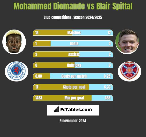 Mohammed Diomande vs Blair Spittal h2h player stats