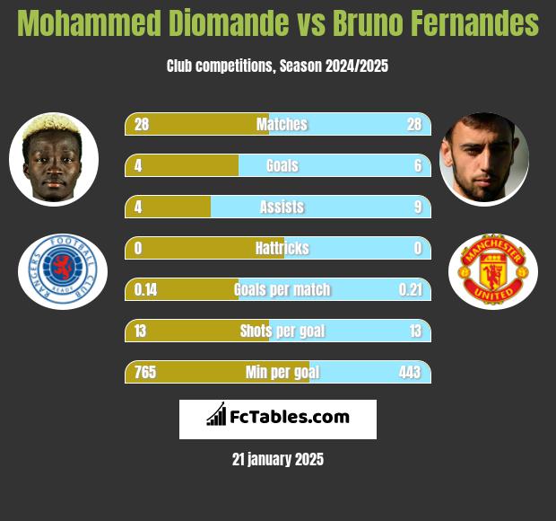 Mohammed Diomande vs Bruno Fernandes h2h player stats