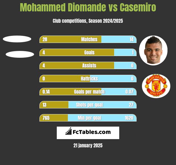 Mohammed Diomande vs Casemiro h2h player stats